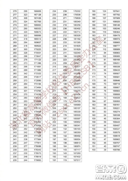 2020湖北高考理科一分一段表 2020湖北高考成绩理科一分一段表最新