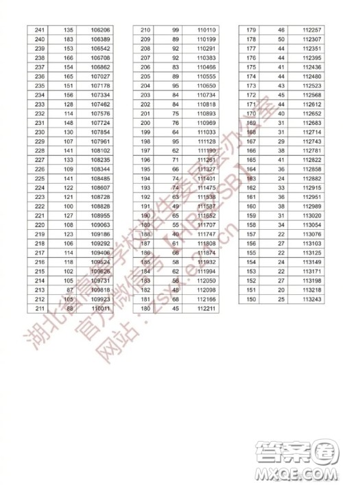 2020湖北高考理科一分一段表 2020湖北高考成绩理科一分一段表最新