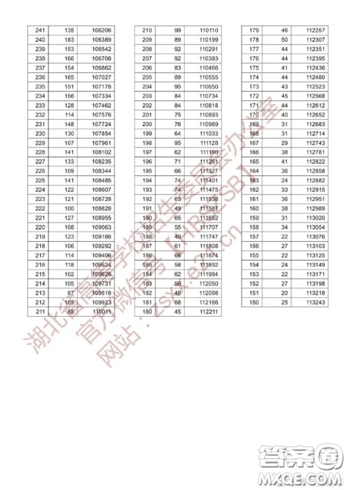 2020湖北高考理科一分一段表 2020湖北高考成绩理科一分一段表最新 2020湖北高考理科一分一段表 2020湖北高考成绩理科一分一段表最新