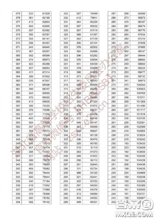 2020湖北高考理科一分一段表 2020湖北高考成绩理科一分一段表最新 2020湖北高考理科一分一段表 2020湖北高考成绩理科一分一段表最新