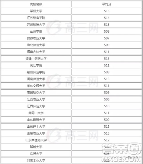 2020高考江西理科510分可以上哪些大学 2020高考江西理科510分可以上哪些大学
