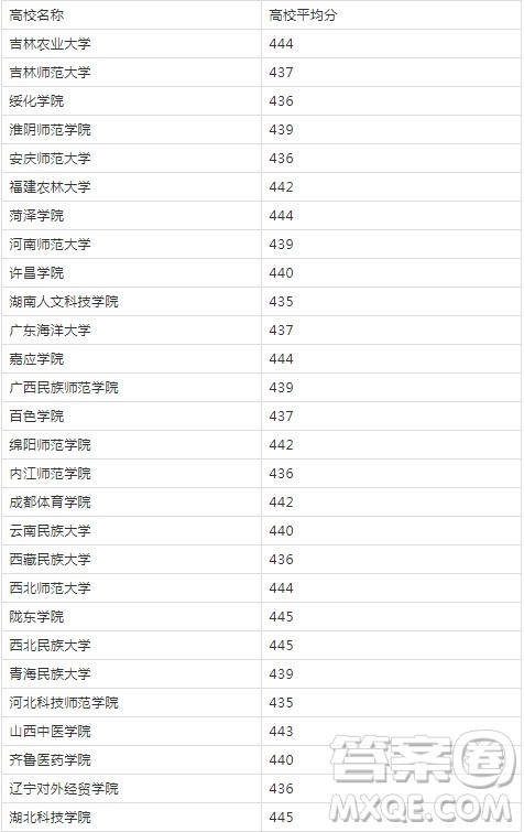 2020福建高考440分可以报哪些大学 2020福建高考440分可以报哪些大学
