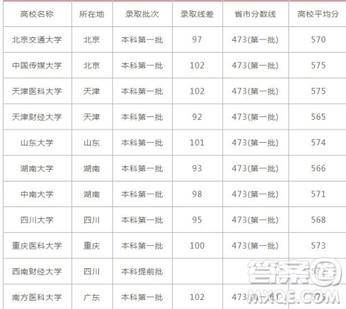 2020年宁夏高考570分能上985大学吗 2020年宁夏高考570分能上985大学吗