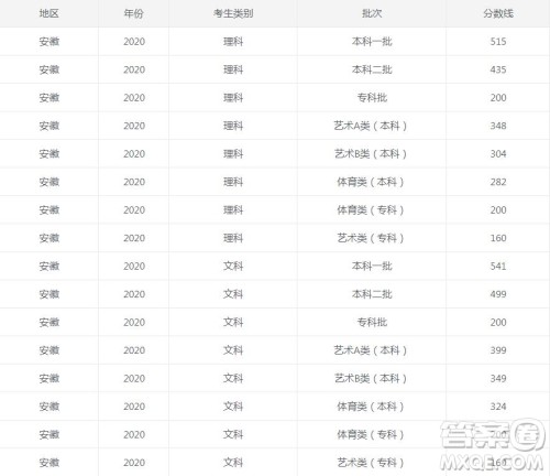 2020安徽高考各批次录取分数线 2020年安徽高考各批次分数线是多少