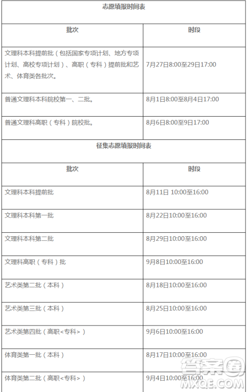 2020安徽高考各批次录取分数线 2020年安徽高考各批次分数线是多少