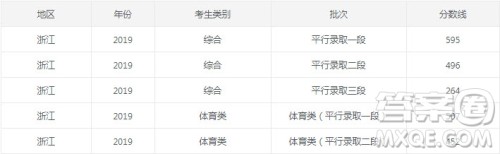 2020浙江高考600分能上什么大学 2020浙江高考600分能上什么大学