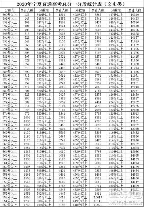 2020年宁夏高考文理科一分一段表 宁夏高考一分一段表