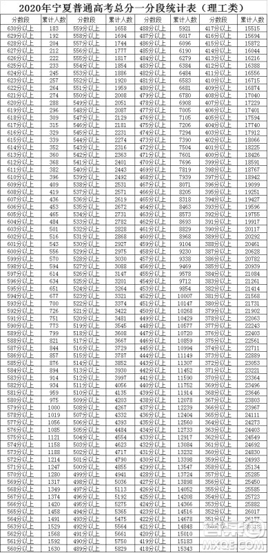 2020年宁夏高考文理科一分一段表 宁夏高考一分一段表