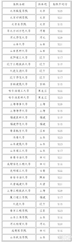 2020辽宁高考520能上哪些学校 2020辽宁高考520能上什么大学