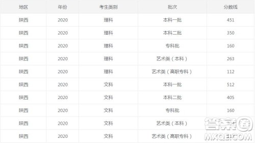 陕西省2020年高考分数线是多少 陕西省2020年高考分数线发布