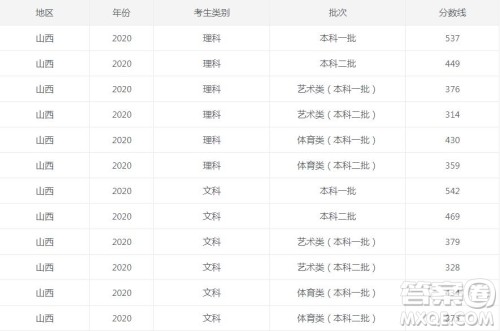 2020山西高考各批次分数线 2020山西高考本科线是多少 2020山西高考各批次分数线 2020山西高考本科线是多少