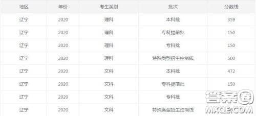 辽宁省2020高考分数线 辽宁省2020高考各批次录取线
