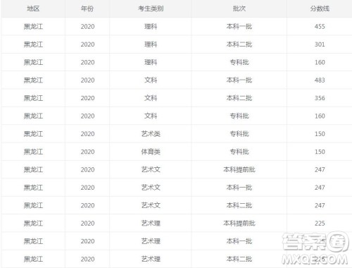 2020黑龙江高考录取分数线 2020黑龙江各批次录取分数线