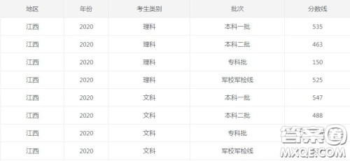 2020江西高考录取分数线 2020江西各批次录取分数 2020江西高考录取分数线 2020江西各批次录取分数
