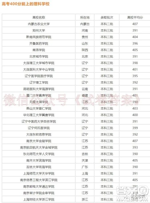2020年403分能上的本科大学有哪些 2020年高考403分能上本科大学吗 2020年403分能上的本科大学有哪些 2020年高考403分能上本科大学吗