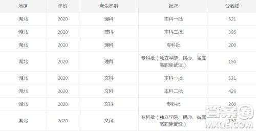 2020湖北高考录取分数线 2020湖北各批次录取分数