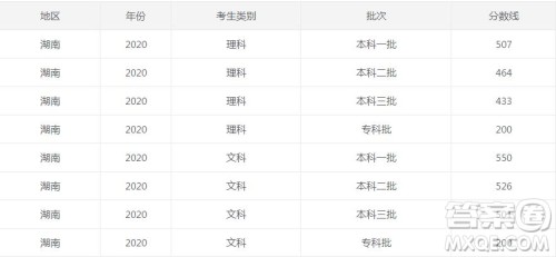 2020湖南高考分数线是多少 2020湖南高考各批次分数线公布