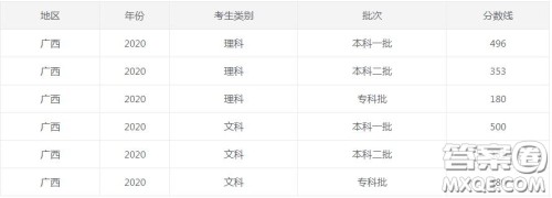 2020广西高考录取分数线 2020广西各批次录取分数 2020广西高考录取分数线 2020广西各批次录取分数