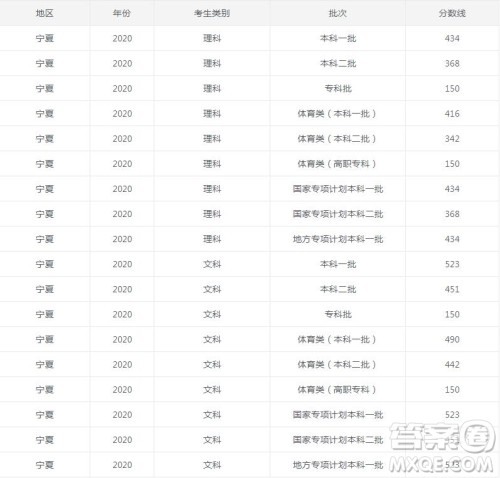 2020年宁夏高考各批次分数线汇总 2020年宁夏高考各批次分数线汇总