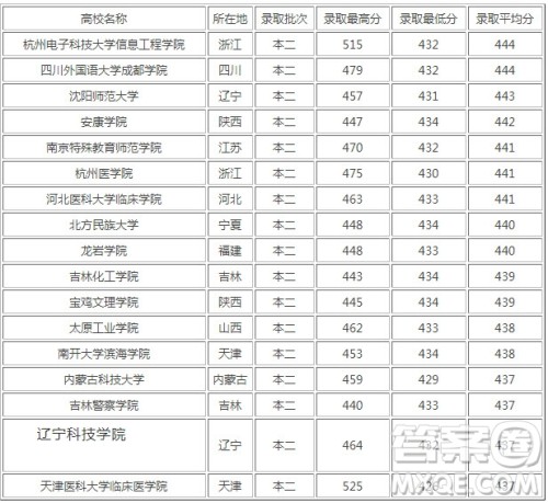 2020年高考430分能上的二本大学有哪些 2020高考430分能上哪些二本大学