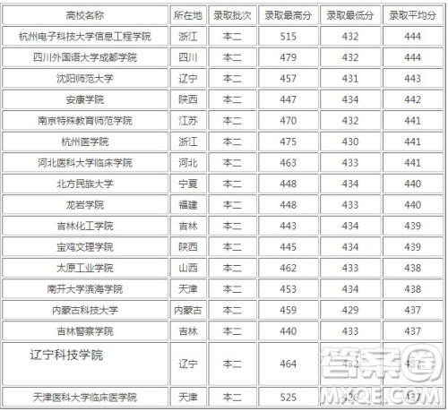 2020年高考430分能上的二本大学有哪些 2020高考430分能上哪些二本大学 2020年高考430分能上的二本大学有哪些 2020高考430分能上哪些二本大学