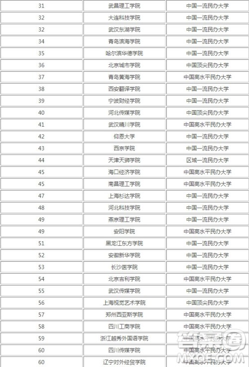 2020国家承认的民办大学有哪些 2020国家承认的民办大学有哪些