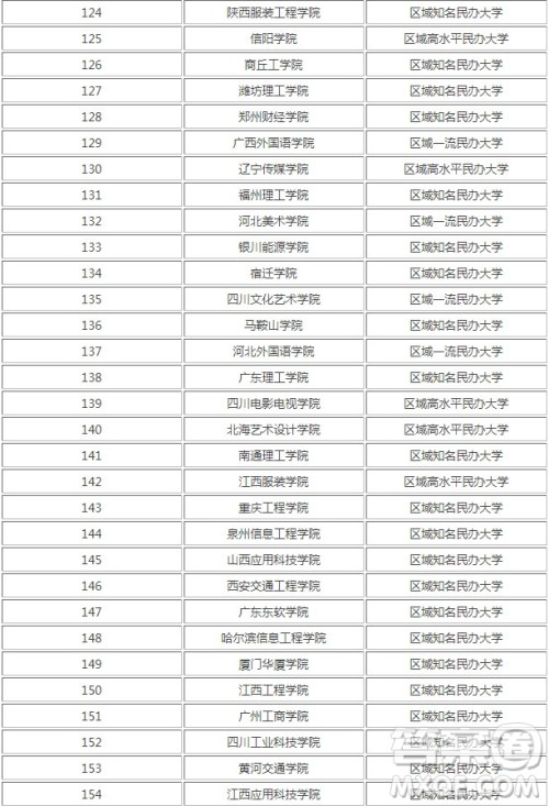 2020国家承认的民办大学有哪些 2020国家承认的民办大学有哪些