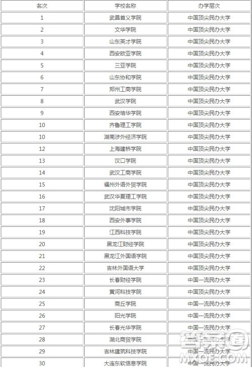 2020国家承认的民办大学有哪些 2020国家承认的民办大学有哪些