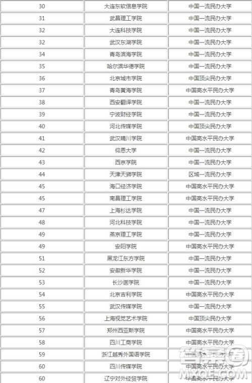 2020国家承认的民办大学有哪些 2020国家承认的民办大学有哪些