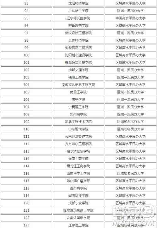 2020国家承认的民办大学有哪些 2020国家承认的民办大学有哪些