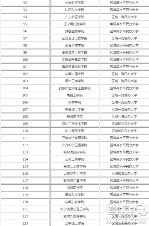 2020国家承认的民办大学有哪些 2020国家承认的民办大学有哪些