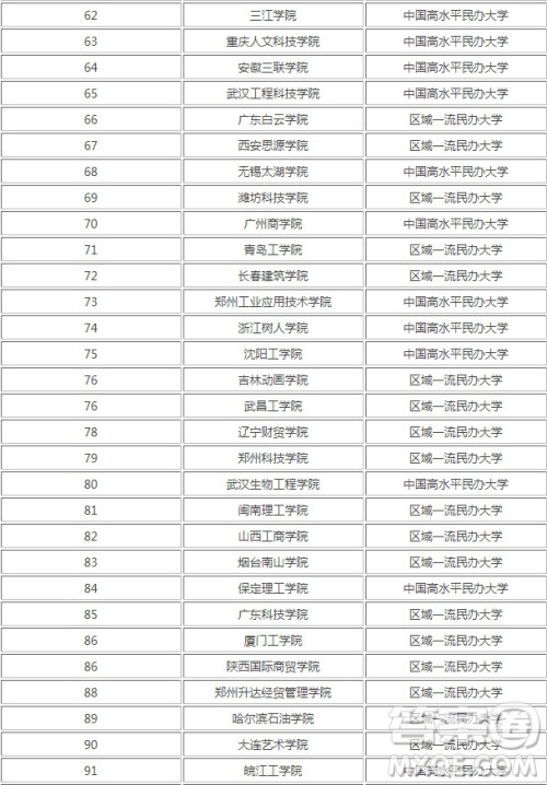 2020国家承认的民办大学有哪些 2020国家承认的民办大学有哪些