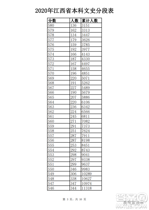 2020江西高考一分一段表 2020江西高考成绩一分一段表最新