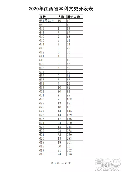 2020江西高考一分一段表 2020江西高考成绩一分一段表最新