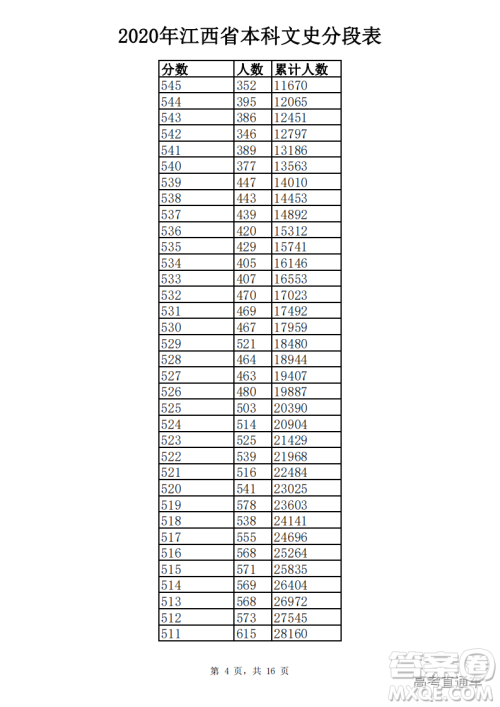 2020江西高考一分一段表 2020江西高考成绩一分一段表最新