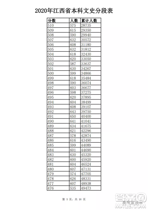 2020江西高考一分一段表 2020江西高考成绩一分一段表最新