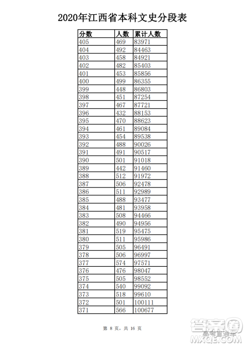 2020江西高考一分一段表 2020江西高考成绩一分一段表最新