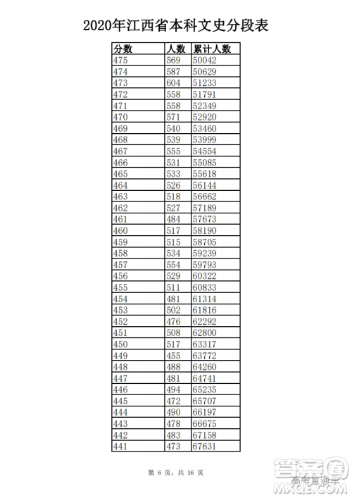 2020江西高考一分一段表 2020江西高考成绩一分一段表最新