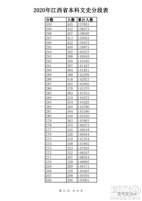2020江西高考一分一段表 2020江西高考成绩一分一段表最新