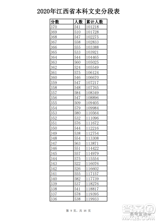 2020江西高考一分一段表 2020江西高考成绩一分一段表最新