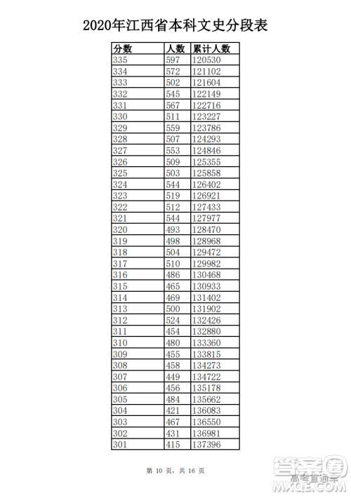 2020江西高考一分一段表 2020江西高考成绩一分一段表最新