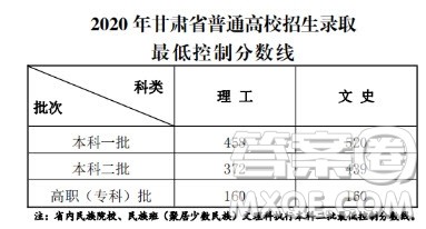 2020年甘肃高考文科生考400分能上什么学校 2020年甘肃高考文科生考400分能上什么学校