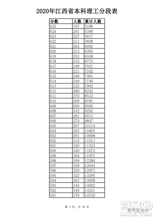 2020江西高考一分一段表 2020江西高考成绩一分一段表最新