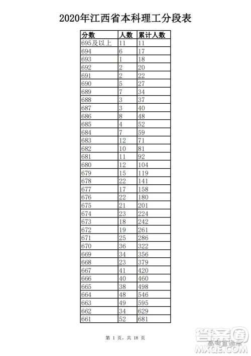 2020江西高考一分一段表 2020江西高考成绩一分一段表最新