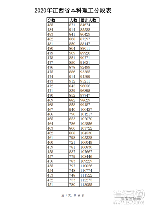 2020江西高考一分一段表 2020江西高考成绩一分一段表最新