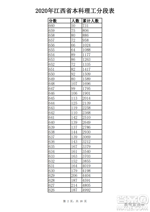 2020江西高考一分一段表 2020江西高考成绩一分一段表最新