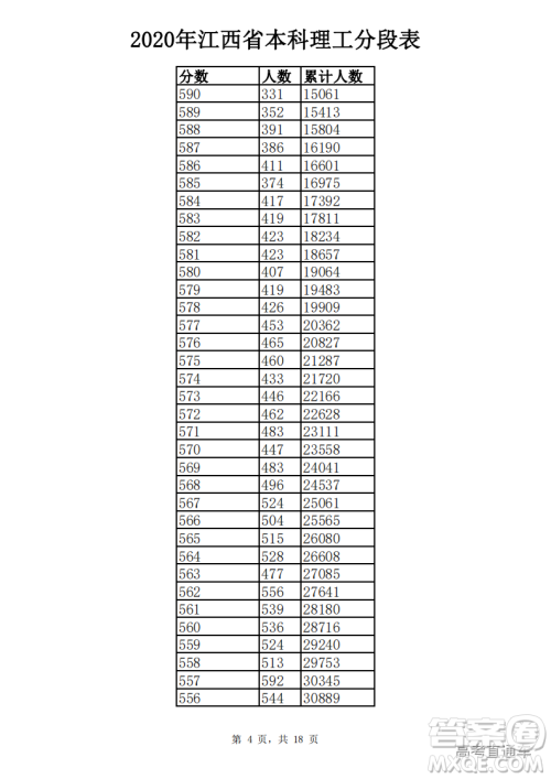 2020江西高考一分一段表 2020江西高考成绩一分一段表最新