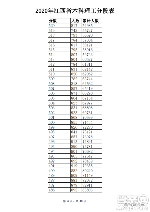 2020江西高考一分一段表 2020江西高考成绩一分一段表最新