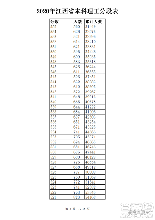 2020江西高考一分一段表 2020江西高考成绩一分一段表最新