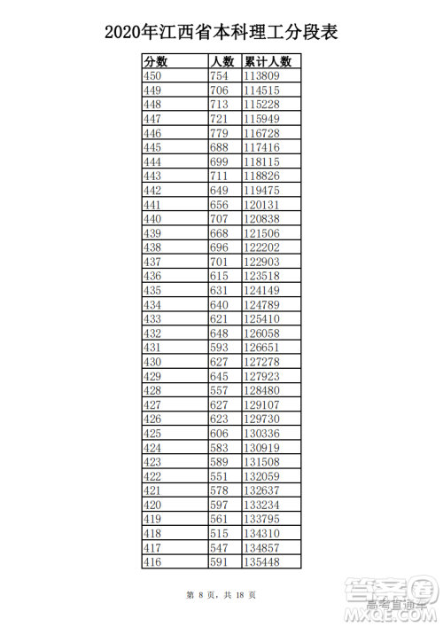 2020江西高考一分一段表 2020江西高考成绩一分一段表最新